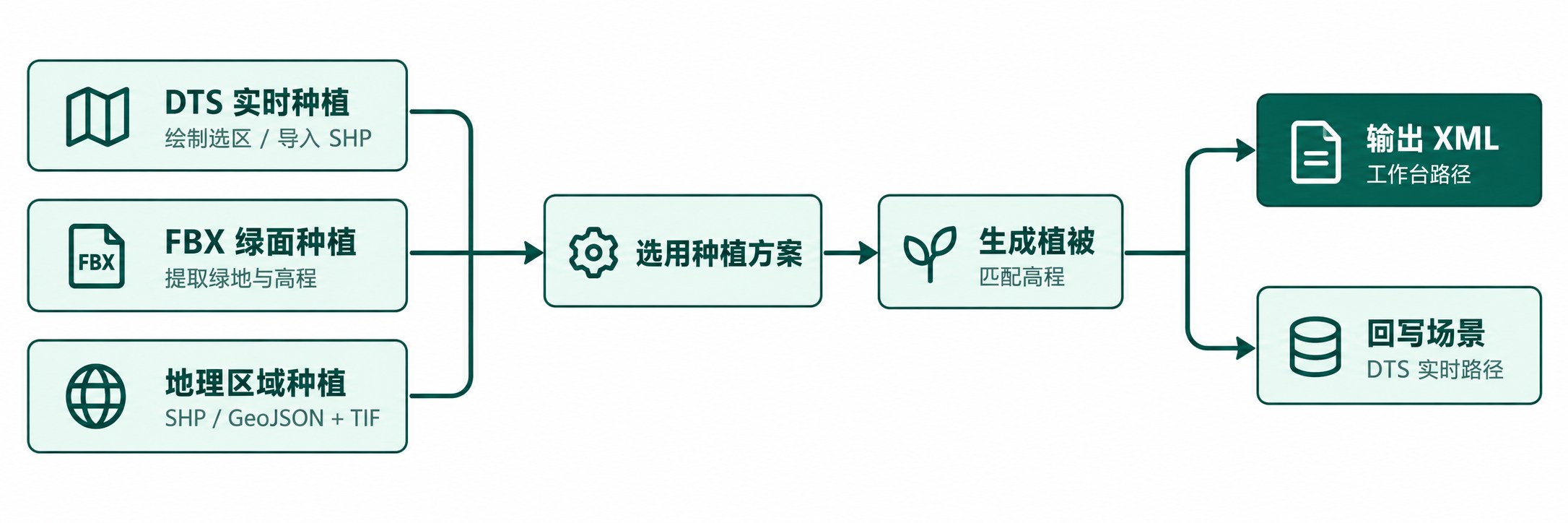 VerdFlow 三种数据入口汇入种植方案、植被生成和高程匹配流程
